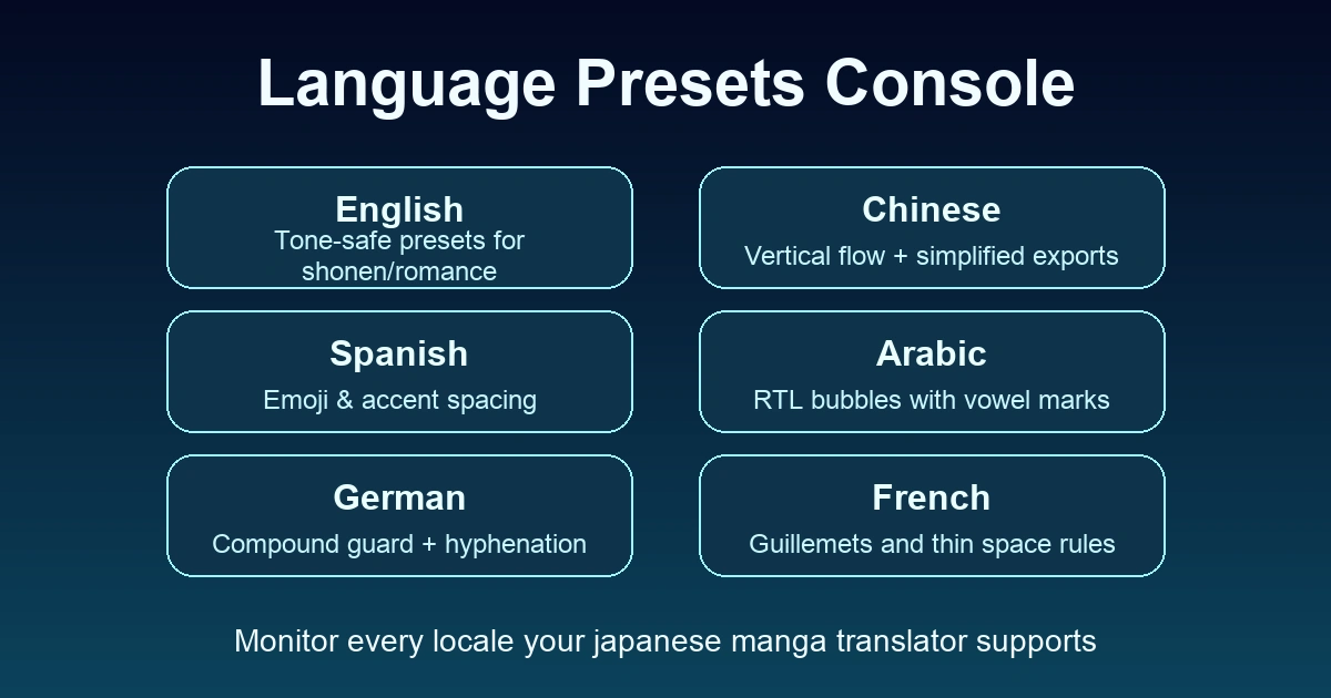 Dashboard screenshot showing how the japanese manga translator manages presets for English, Chinese, Spanish, Arabic, and more