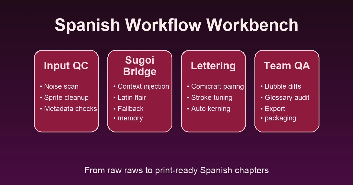 AIMangaTranslate multilingual options supporting mango spanish translation Multilingual presets dashboard illustrating how the Spanish localization connects with other locales