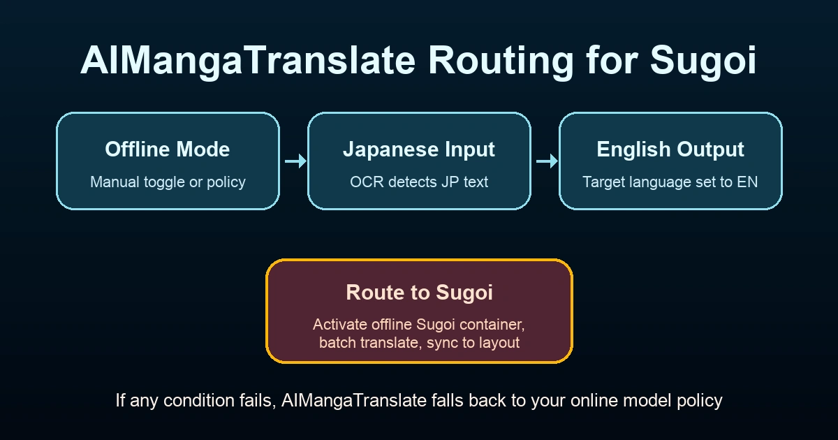 Flow chart illustrating how AIMangaTranslate selects the sugoi manga translator when offline mode, Japanese input, and English output intersect